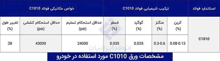 مشخصات اتواع ورق خودرو